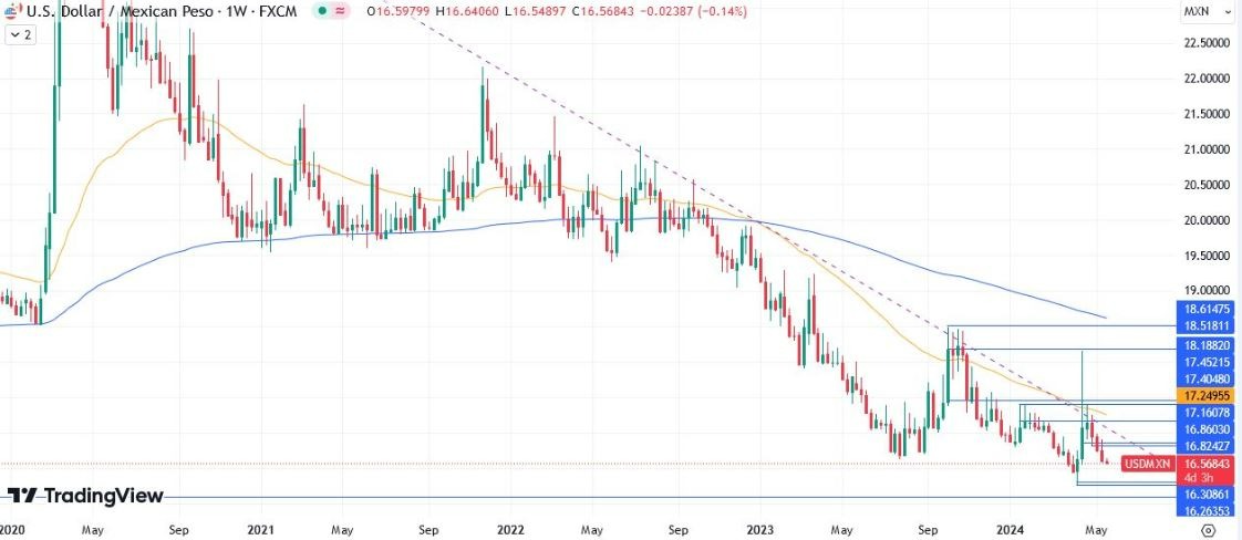 USD/MXN Hoy: Pronóstico 21/05 Gráfico Semanal | DailyForex.com USD/MXN Hoy: Pronóstico 21/05 Gráfico Semanal | DailyForex.com