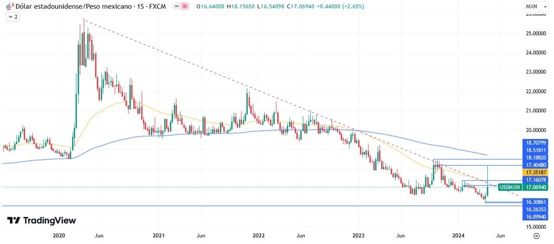 USD/MXN Hoy: Pronóstico Hoy 22/04 Gráfico Semanal | DailyForex.com USD/MXN Hoy: Pronóstico Hoy 22/04 Gráfico Semanal | DailyForex.com