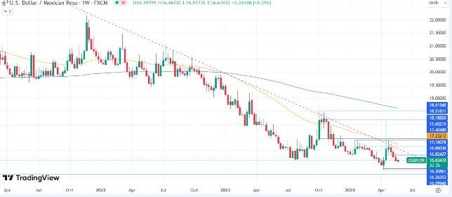 USD/MXN Hoy: Análisis Técnico 22/05 Gráfico Semanal | DailyForex.com