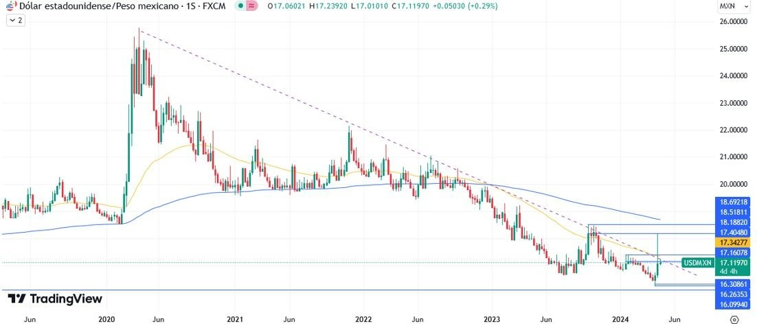 USD/MXN Hoy: Pronóstico Hoy 23/04 Gráfico Semanal | DailyForex.com USD/MXN Hoy: Pronóstico Hoy 23/04 Gráfico Semanal | DailyForex.com