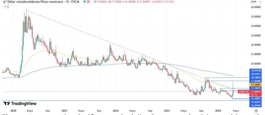 USD/MXN Hoy: Pronóstico Hoy 25/04 Gráfico Semanal | DailyForex.com USD/MXN Hoy: Pronóstico Hoy 25/04 Gráfico Semanal | DailyForex.com