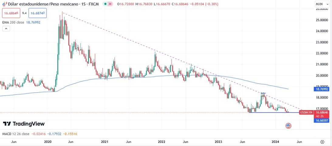 USD/MXN Hoy: Pronóstico Hoy 26/03 Gráfico Semanal | DailyForex.com USD/MXN Hoy: Pronóstico Hoy 26/03 Gráfico Semanal | DailyForex.com