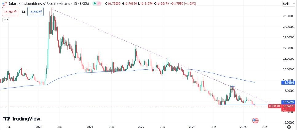 USD/MXN Hoy: Pronóstico Hoy 28/03 Gráfico Semanal | DailyForex.com USD/MXN Hoy: Pronóstico Hoy 28/03 Gráfico Semanal | DailyForex.com