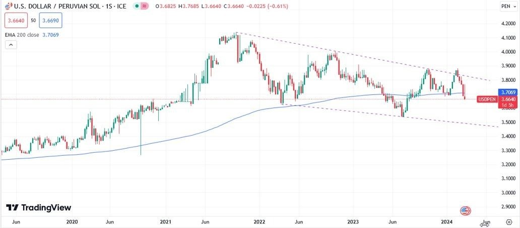 USD/ PEN Hoy: Pronóstico Hoy 15/03 Gráfico Semanal | DailyForex.com USD/ PEN Hoy: Pronóstico Hoy 15/03 Gráfico Semanal | DailyForex.com
