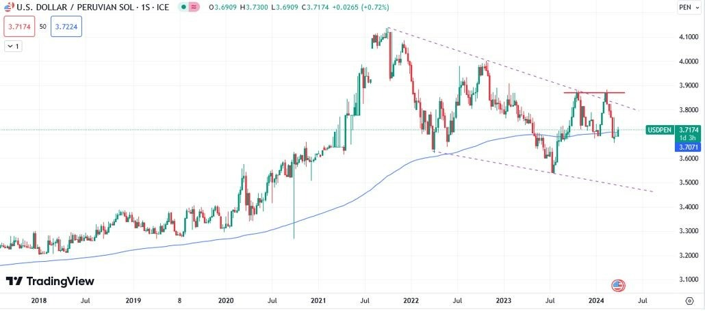 USD/ PEN Hoy: Pronóstico Hoy 29/03 Gráfico Semanal | DailyForex.com USD/ PEN Hoy: Pronóstico Hoy 29/03 Gráfico Semanal | DailyForex.com