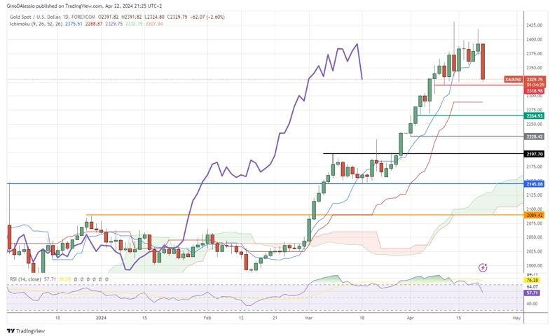 XAU/USD Hoy: Señal Forex 22/04 Gráfica | DailyForex.com XAU/USD Hoy: Señal Forex 22/04 Gráfica | DailyForex.com
