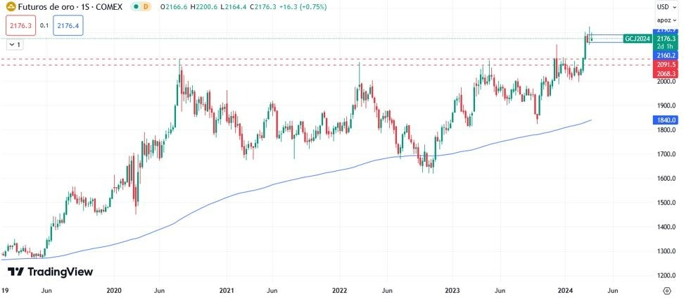Oro Hoy: Pronóstico Hoy 27/03 Gráfico Semanal | DailyForex.com Oro Hoy: Pronóstico Hoy 27/03 Gráfico Semanal | DailyForex.com