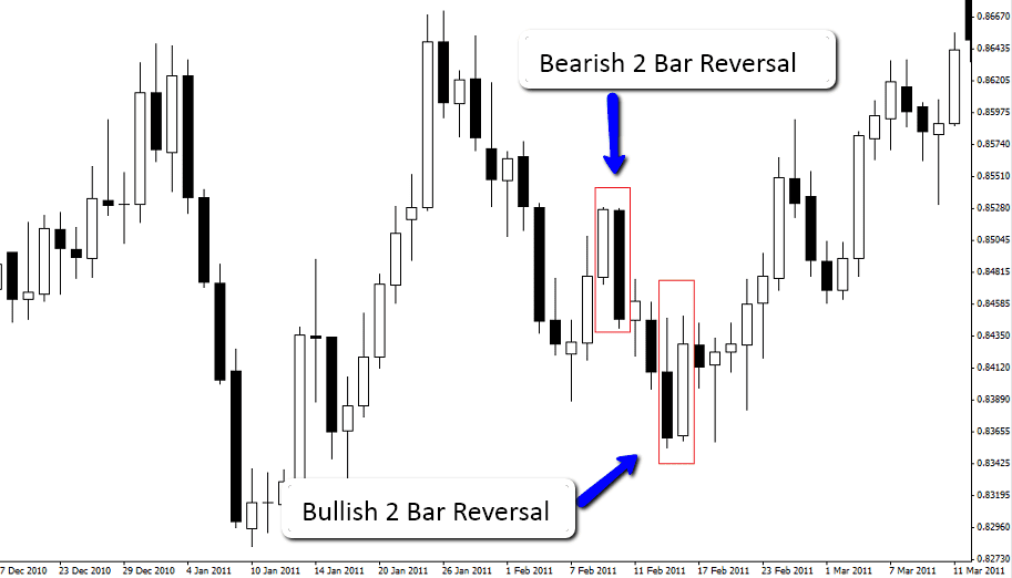 Bearish Bar Reversal Chart Means