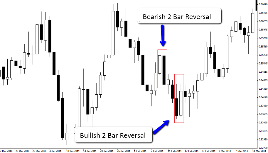 Bullish Bar Reversal Chart Pattern