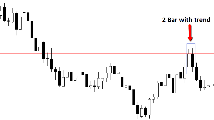 Bearish Bar Reversal Chart Means