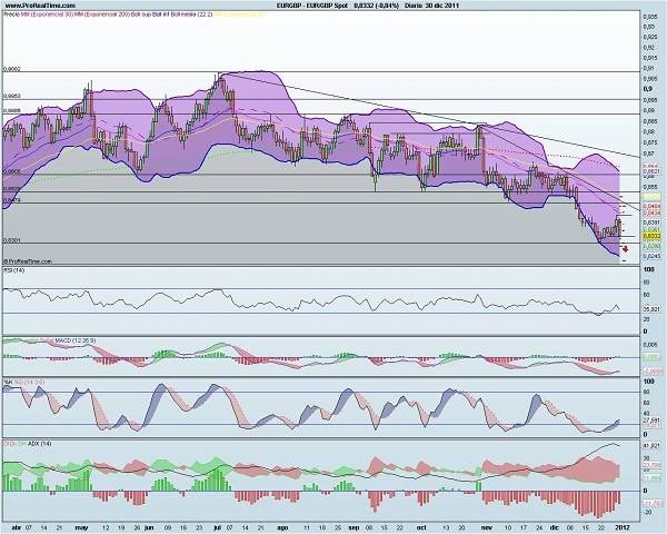 analisis tecnico forex