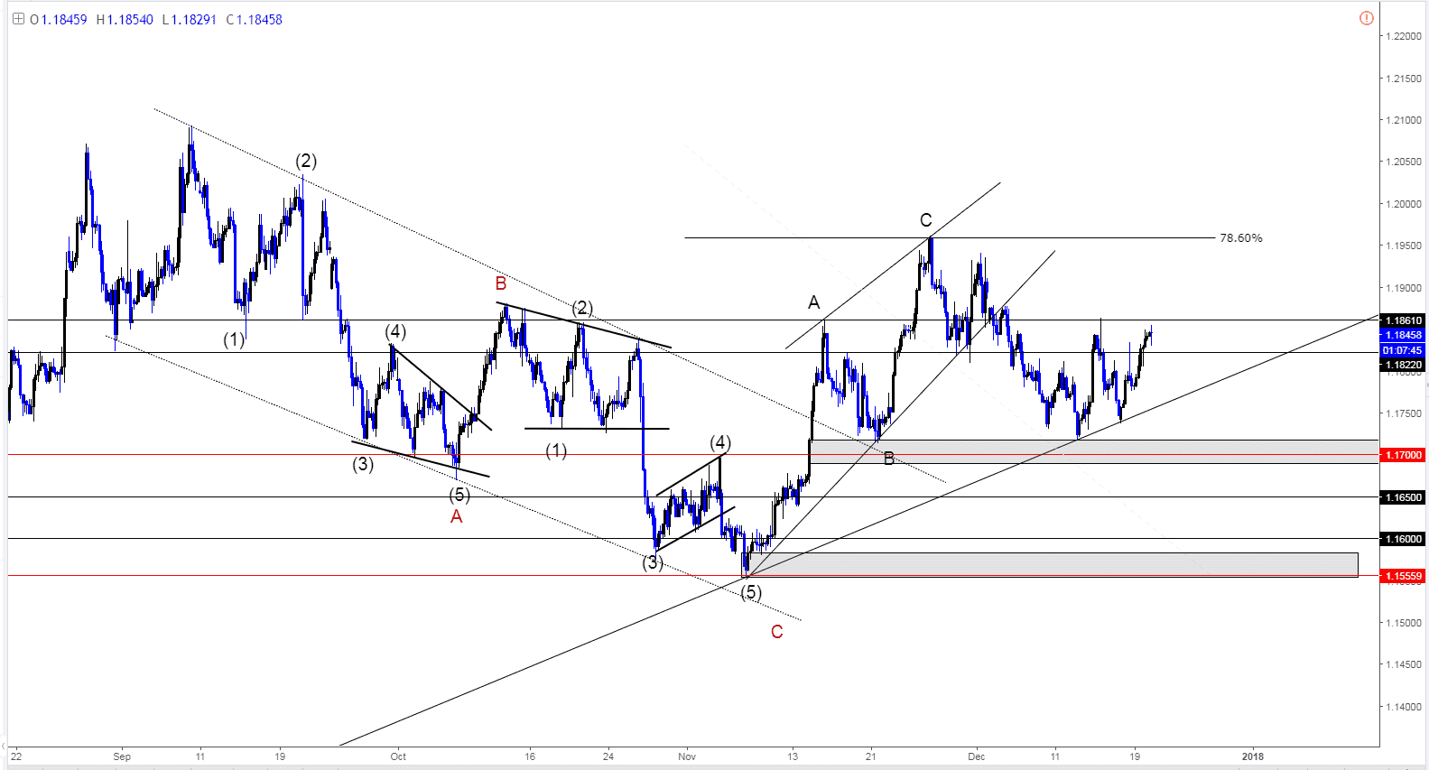 زوج الدولار الامريكي مقابل اليورو. الاطار الزمني: 4 ساعات