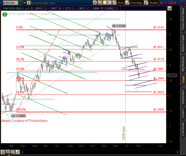 EUR-USD chart analysis
