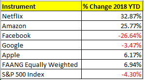 FAANG Stocks Faang Stocks