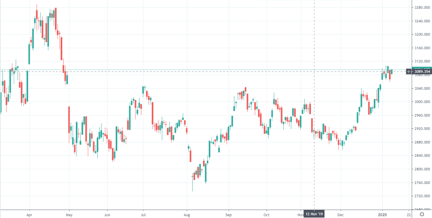 الرسم البياني لمؤشر شنغهاي المركب