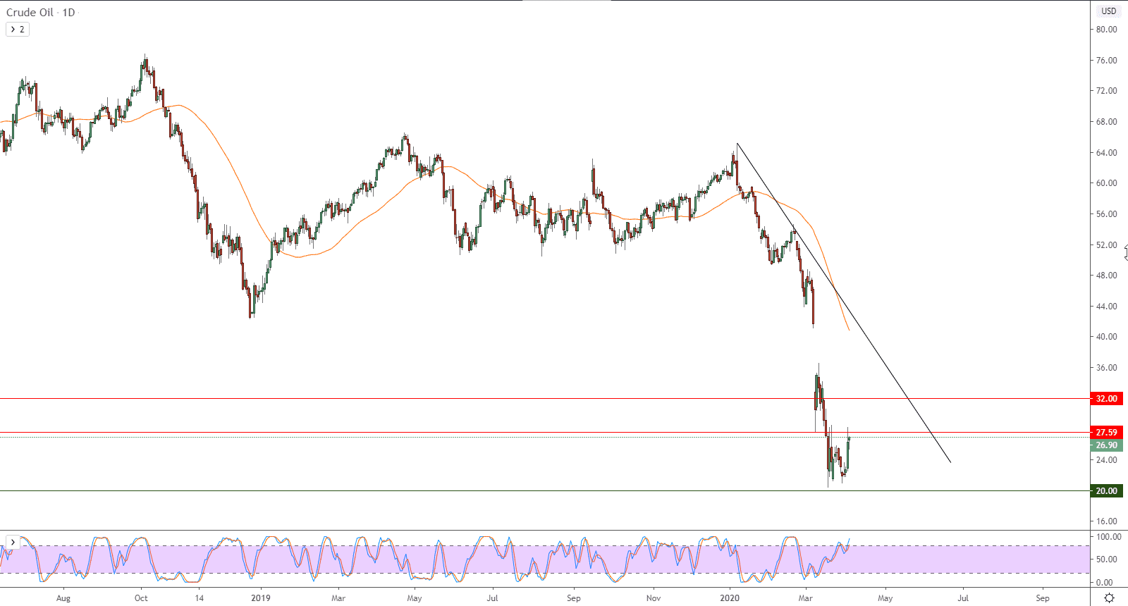 الرسم البياني لأسعار النفط الخام 