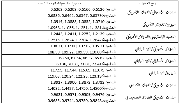 مستويات الدعم والمقاومة الرئيسية