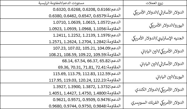 مستويات الدعم والمقاومة الرئيسية مستويات الدعم والمقاومة الرئيسية