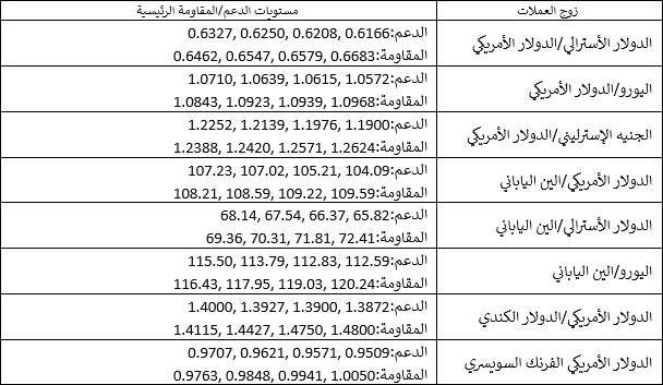 مستويات الدعم والمقاومة الرئيسية مستويات الدعم والمقاومة الرئيسية