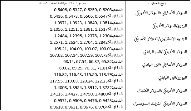 مستويات الدعم والمقاومة الرئيسية