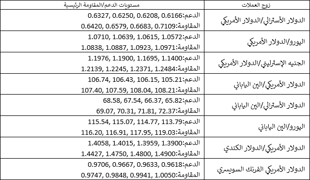 مستويات الدعم والمقاومة الرئيسية