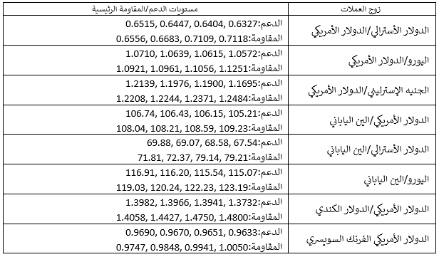 مستويات الدعم والمقاومة الرئيسية مستويات الدعم والمقاومة الرئيسية