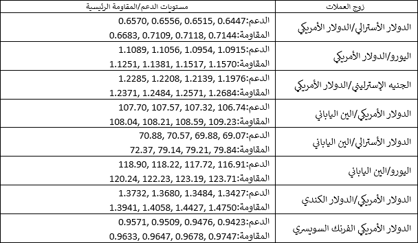 مستويات الدعم والمقاومة الرئيسية