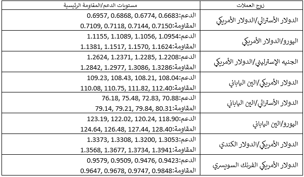 مستويات الدعم والمقاومة الرئيسية
