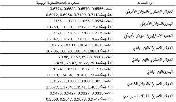 مستويات الدعم والمقاومة الرئيسية مستويات الدعم والمقاومة الرئيسية
