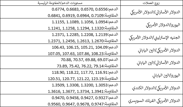 مستويات الدعم والمقاومة الرئيسية مستويات الدعم والمقاومة الرئيسية