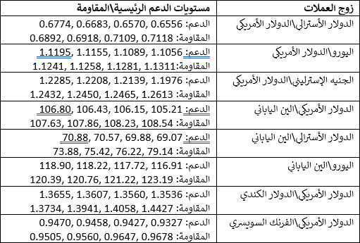 مستويات الدعم والمقاومة الرئيسية مستويات الدعم والمقاومة الرئيسية