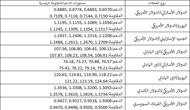 مستويات الدعم والمقاومة الرئيسية مستويات الدعم والمقاومة الرئيسية