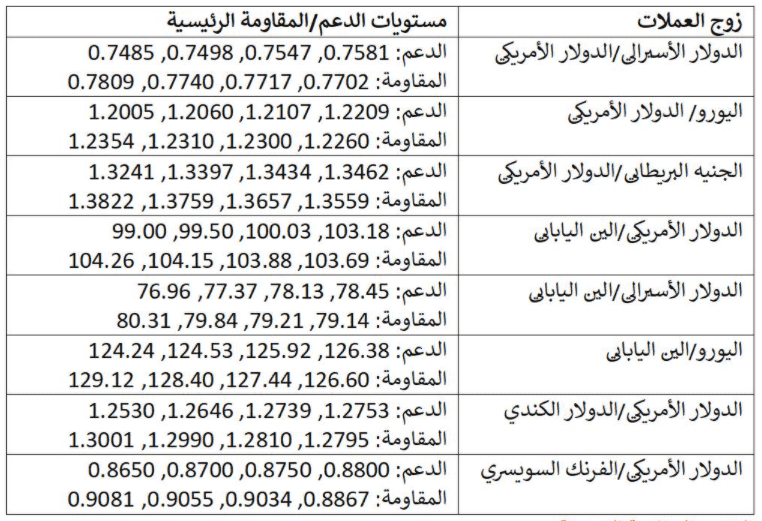 ازواج العملات الرئيسية ازواج العملات الرئيسية