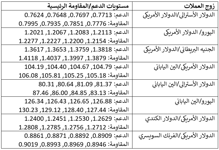 مستويات الدعم والمقاومة الرئيسية مستويات الدعم والمقاومة الرئيسية