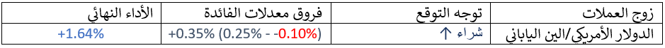 التوقعات الشهرية لزوج العملات الدولار الأمريكي مقابل الين الياباني التوقعات الشهرية لزوج العملات الدولار الأمريكي مقابل الين الياباني