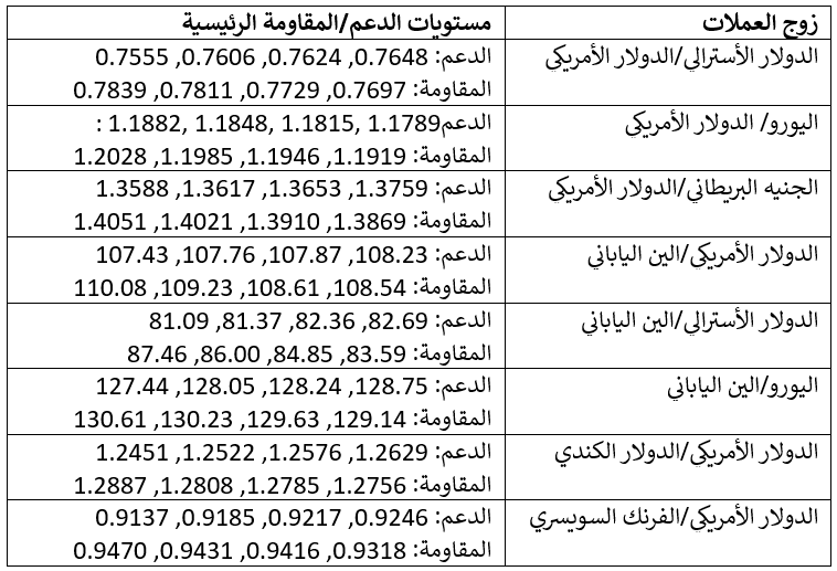 مستويات الدعم والمقاومة الرئيسية مستويات الدعم والمقاومة الرئيسية