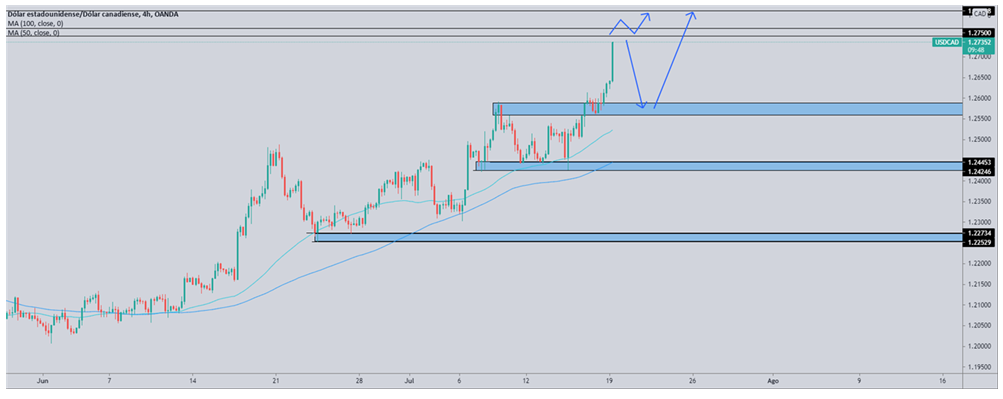 Análisis Técnico del USD/CAD