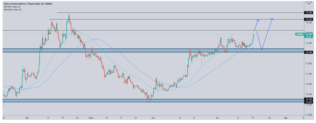 Análisis Técnico del USD/INR Análisis Técnico del USD/INR