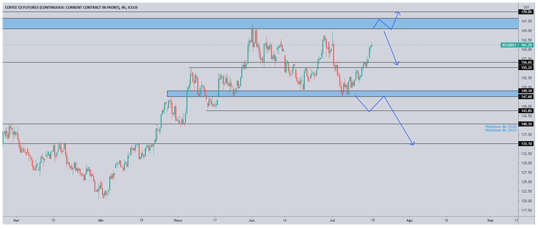 Análisis Técnico del Café Análisis Técnico del Café