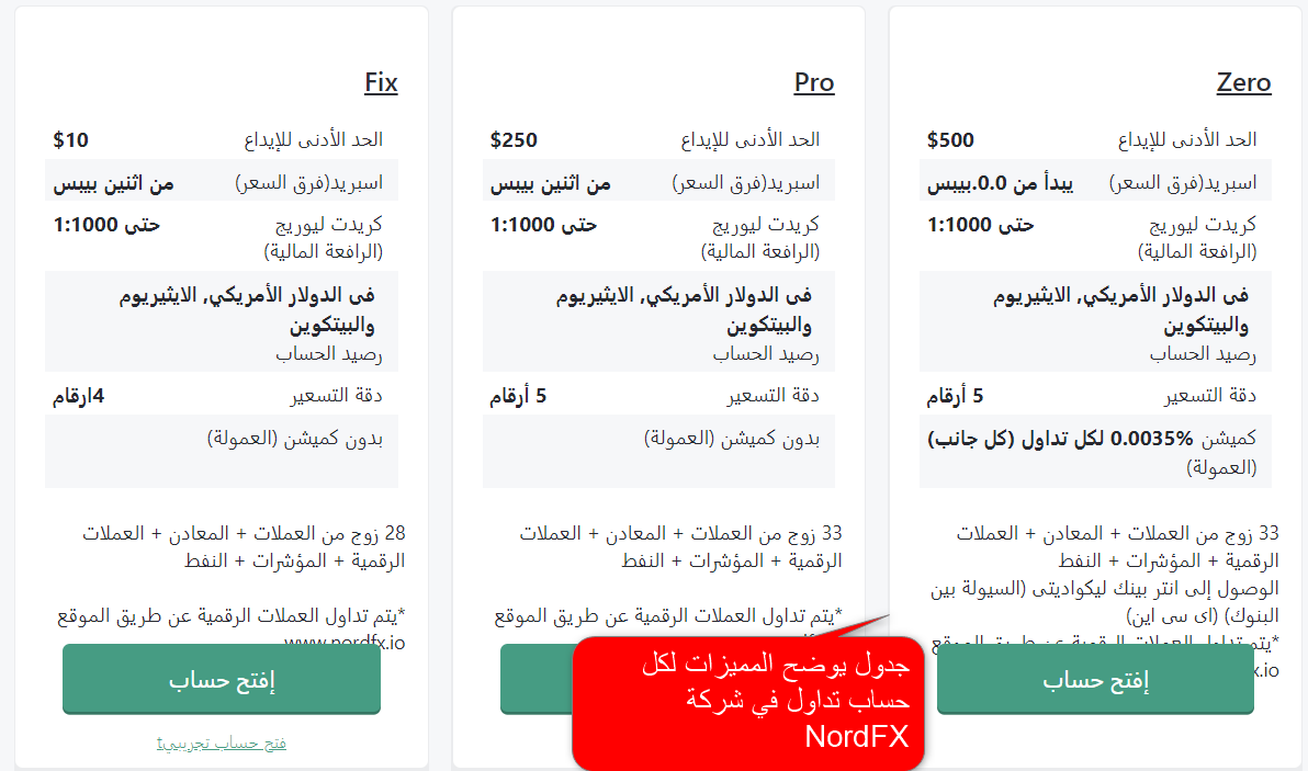  توفر شركة NordFX أربع انواع من حسابات التداول الحقيقية والتي تتميز كل منها عن الآخر من حيث عدد الاصول المتداولة والحد الادنى للإيداع