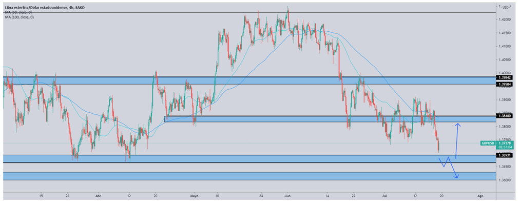 Análisis Técnico del GBP/USD Análisis Técnico del GBP/USD