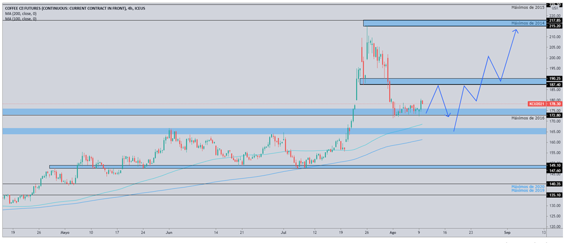 Análisis Técnico del Café Análisis Técnico del Café