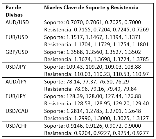 Soporte y Resistencia