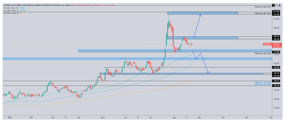 Análisis Técnico del Café Análisis Técnico del Café