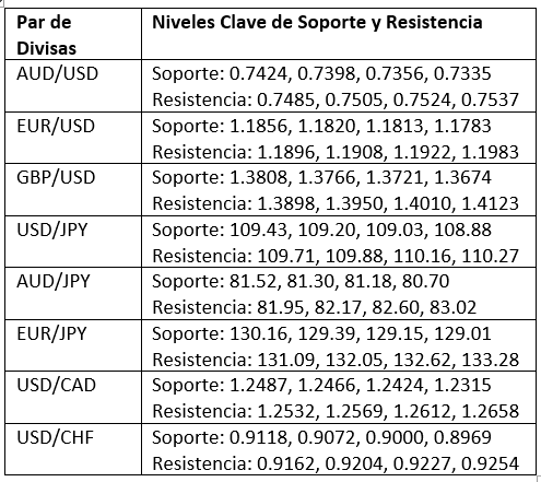 Niveles Clave de Soporte y Resistencia Niveles Clave de Soporte y Resistencia