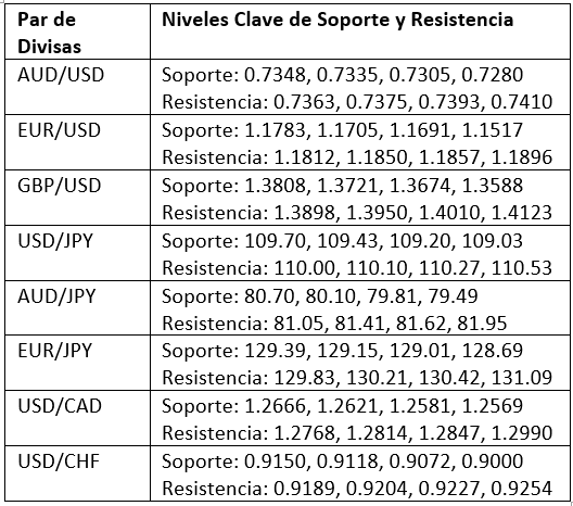 Niveles Clave de Soporte y Resistencia Niveles Clave de Soporte y Resistencia