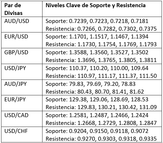 Niveles Clave de Soporte y Resistencia Niveles Clave de Soporte y Resistencia