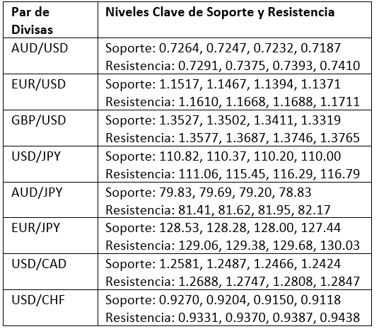 Niveles Clave de Soporte y Resistencia Niveles Clave de Soporte y Resistencia