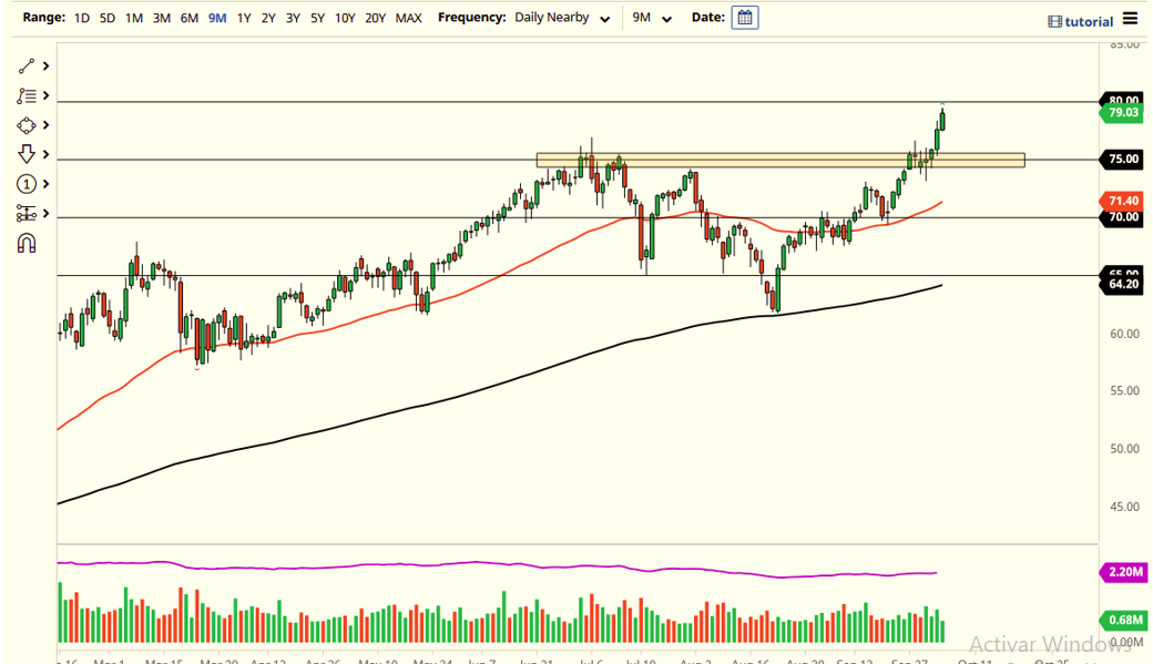 Pronóstico del Petróleo Crudo WTI Pronóstico del Petróleo Crudo WTI