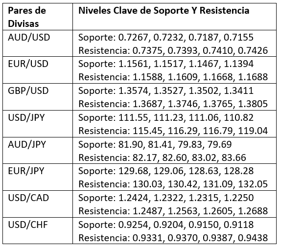Niveles Clave de Soporte y Resistencia Niveles Clave de Soporte y Resistencia